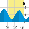 Lobeco tide chart for Thursday, April 9, 2026