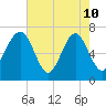 Lobeco tide chart for Sunday, May 10, 2026