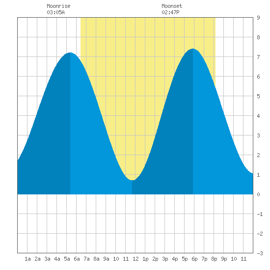 Lobeco tide chart for Monday, May 11, 2026