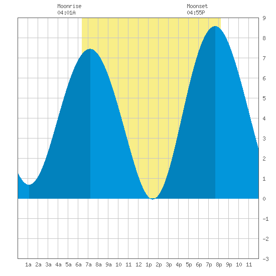 Lobeco tide chart for Wednesday, May 13, 2026