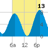 Lobeco tide chart for Wednesday, May 13, 2026