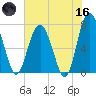 Lobeco tide chart for Saturday, May 16, 2026