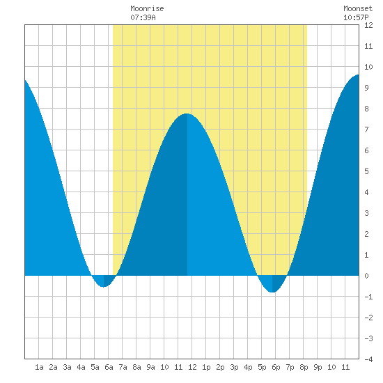 Lobeco tide chart for Monday, May 18, 2026