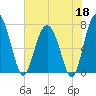 Lobeco tide chart for Monday, May 18, 2026