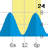Lobeco tide chart for Sunday, May 24, 2026