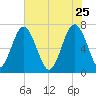 Lobeco tide chart for Monday, May 25, 2026