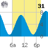Lobeco tide chart for Sunday, May 31, 2026