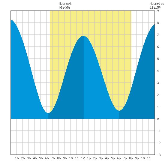 Lobeco tide chart for Monday, May 4, 2026