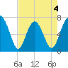 Lobeco tide chart for Monday, May 4, 2026