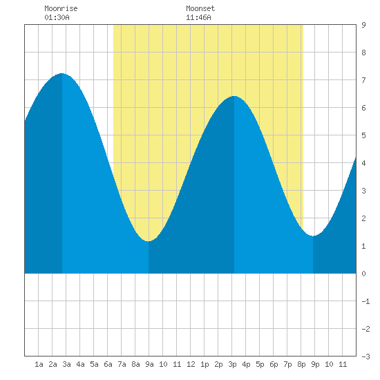 Lobeco tide chart for Friday, May 8, 2026