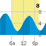 Lobeco tide chart for Friday, May 8, 2026