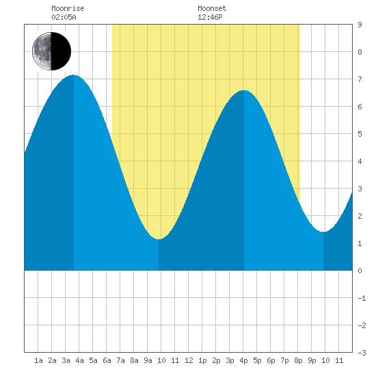 Lobeco tide chart for Saturday, May 9, 2026