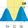 Lobeco tide chart for Wednesday, June 10, 2026