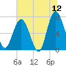 Lobeco tide chart for Friday, June 12, 2026
