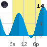 Lobeco tide chart for Sunday, June 14, 2026