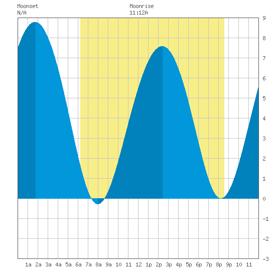 Lobeco tide chart for Friday, June 19, 2026