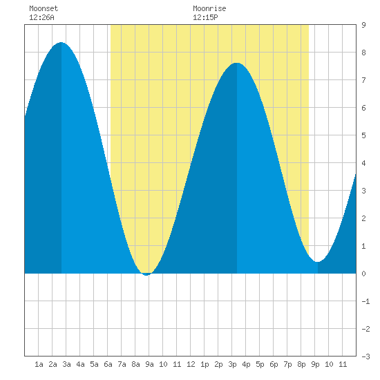 Lobeco tide chart for Saturday, June 20, 2026