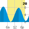 Lobeco tide chart for Saturday, June 20, 2026