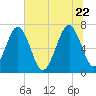 Lobeco tide chart for Monday, June 22, 2026