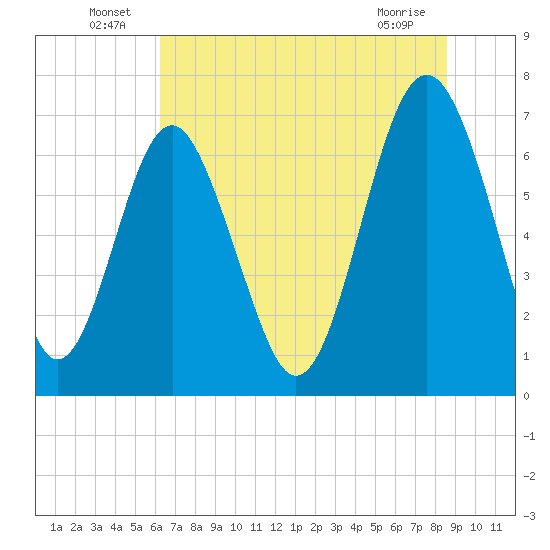 Lobeco tide chart for Thursday, June 25, 2026