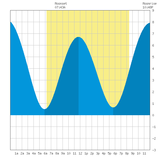 Lobeco tide chart for Tuesday, June 2, 2026