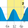 Lobeco tide chart for Tuesday, June 2, 2026