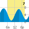Lobeco tide chart for Sunday, June 7, 2026
