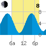 Lobeco tide chart for Monday, June 8, 2026