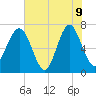 Lobeco tide chart for Tuesday, June 9, 2026
