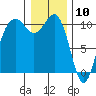 Lockheed Shipyard tide chart for Sunday, January 10, 2021