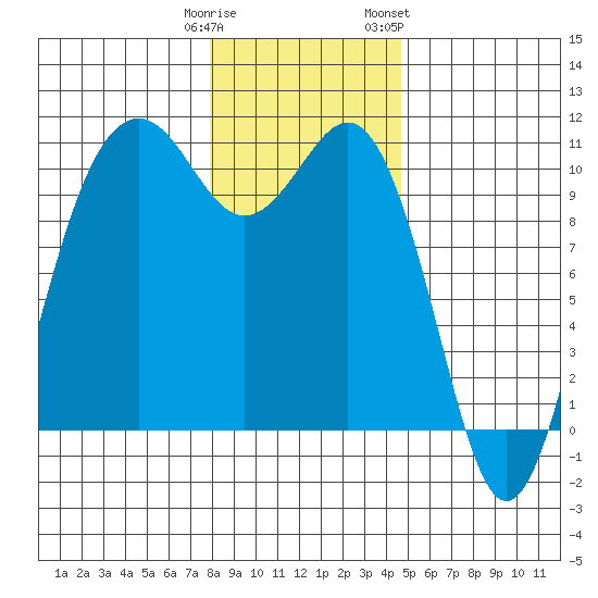 Lockheed Shipyard tide chart for Monday, January 11, 2021