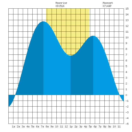 Lockheed Shipyard tide chart for Friday, January 15, 2021