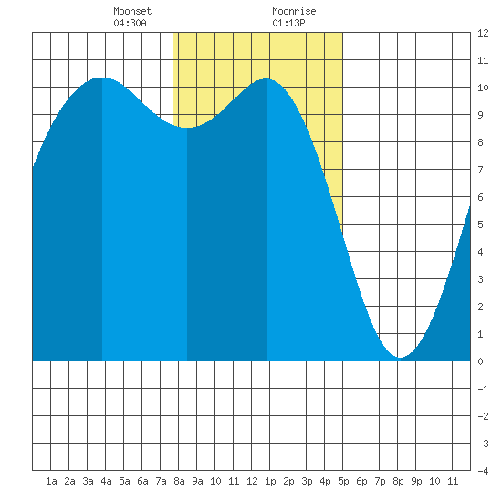 Lockheed Shipyard tide chart for Sunday, January 24, 2021