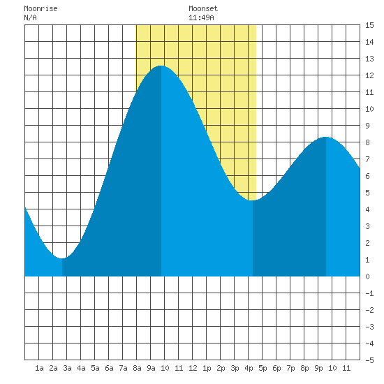 Lockheed Shipyard tide chart for Tuesday, January 5, 2021