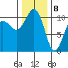 Lockheed Shipyard tide chart for Friday, January 8, 2021
