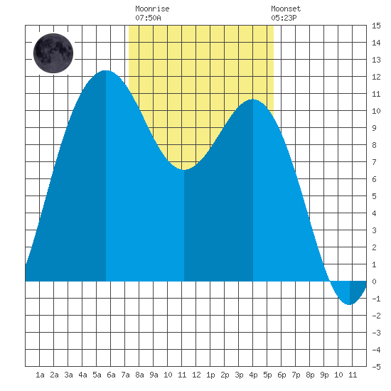 Lockheed Shipyard tide chart for Thursday, February 11, 2021