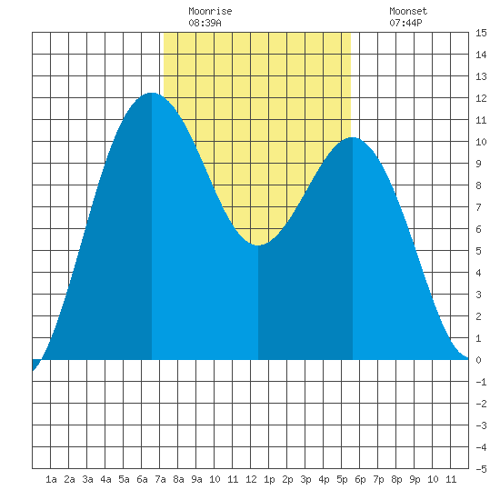 Lockheed Shipyard tide chart for Saturday, February 13, 2021
