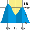 Lockheed Shipyard tide chart for Saturday, February 13, 2021