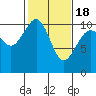 Lockheed Shipyard tide chart for Thursday, February 18, 2021