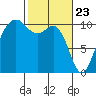 Lockheed Shipyard tide chart for Tuesday, February 23, 2021