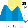Lockheed Shipyard tide chart for Thursday, February 25, 2021
