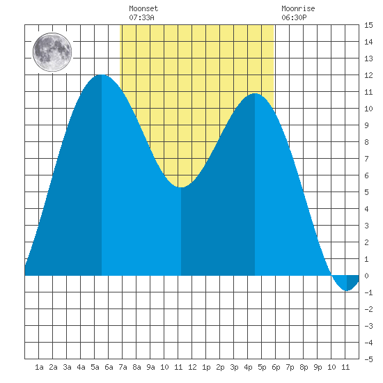 Lockheed Shipyard tide chart for Saturday, February 27, 2021