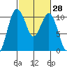 Lockheed Shipyard tide chart for Sunday, February 28, 2021