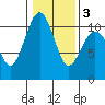Lockheed Shipyard tide chart for Wednesday, February 3, 2021