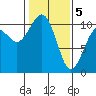 Lockheed Shipyard tide chart for Friday, February 5, 2021