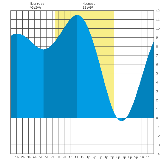 Lockheed Shipyard tide chart for Saturday, February 6, 2021