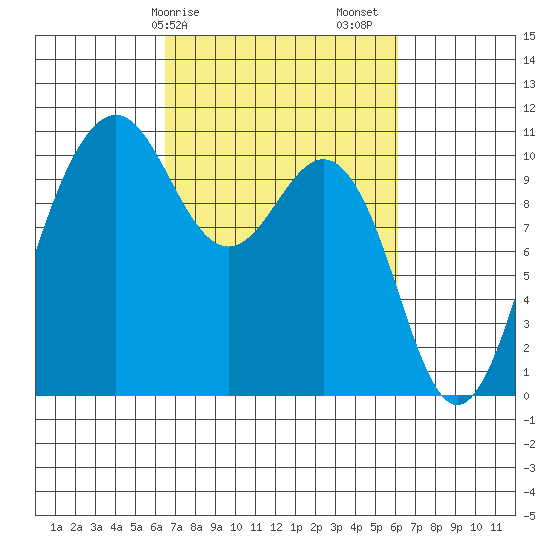 Lockheed Shipyard tide chart for Wednesday, March 10, 2021