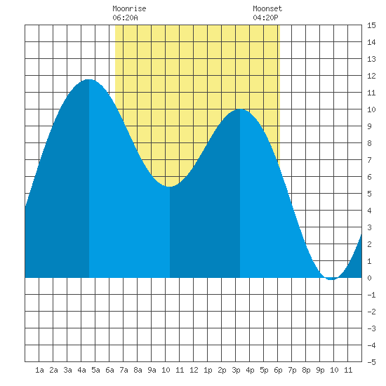 Lockheed Shipyard tide chart for Thursday, March 11, 2021