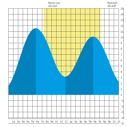 Lockheed Shipyard tide chart for Sunday, March 14, 2021
