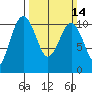 Lockheed Shipyard tide chart for Sunday, March 14, 2021